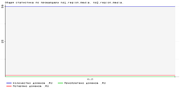 ���������� �� ���������� ns1.region.media. ns2.region.media.
